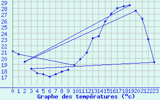 Courbe de tempratures pour Saunay (37)