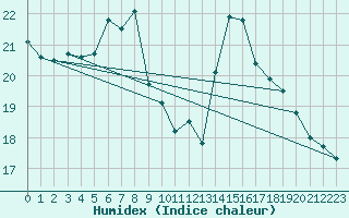 Courbe de l'humidex pour Chaumont (Sw)