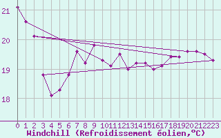 Courbe du refroidissement olien pour Skillinge