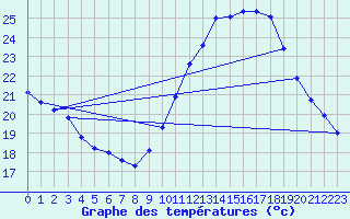 Courbe de tempratures pour Xert / Chert (Esp)