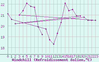 Courbe du refroidissement olien pour Russaro