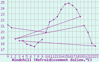 Courbe du refroidissement olien pour Frontenay (79)
