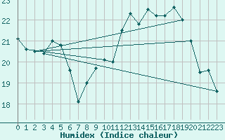 Courbe de l'humidex pour Valleroy (54)