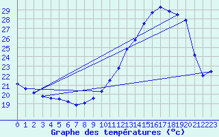 Courbe de tempratures pour Frontenac (33)