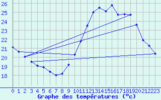 Courbe de tempratures pour Cap Cpet (83)