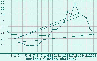 Courbe de l'humidex pour Limoges (87)