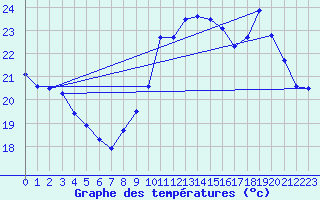 Courbe de tempratures pour Bergerac (24)