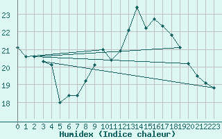 Courbe de l'humidex pour Landser (68)