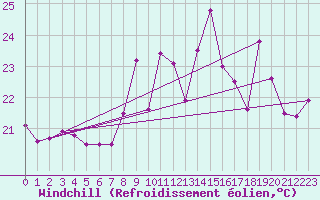 Courbe du refroidissement olien pour Cap Bar (66)
