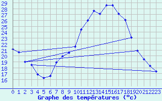 Courbe de tempratures pour Talarn
