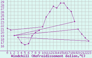 Courbe du refroidissement olien pour Talarn