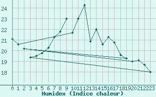 Courbe de l'humidex pour Hoburg A