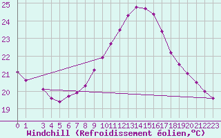 Courbe du refroidissement olien pour Sedom