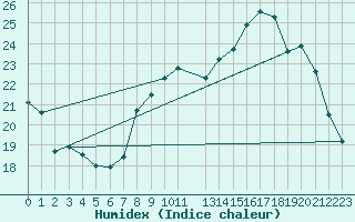 Courbe de l'humidex pour Chivres (Be)