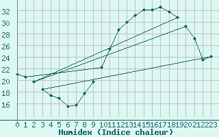 Courbe de l'humidex pour Charmant (16)