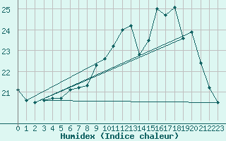 Courbe de l'humidex pour Pointe de Chemoulin (44)