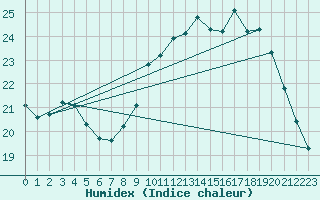 Courbe de l'humidex pour Dolembreux (Be)