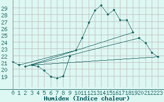 Courbe de l'humidex pour Cap Ferret (33)