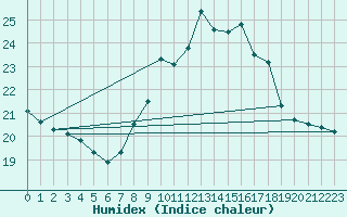 Courbe de l'humidex pour Lille (59)