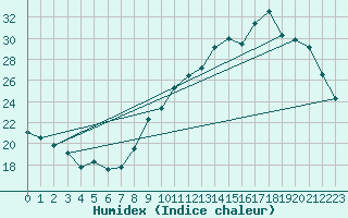 Courbe de l'humidex pour Nmes - Garons (30)