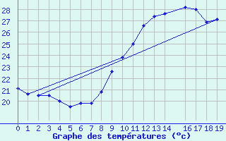 Courbe de tempratures pour Le Luc - Cannet des Maures (83)