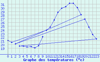 Courbe de tempratures pour Aniane (34)