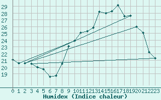 Courbe de l'humidex pour Connerr (72)