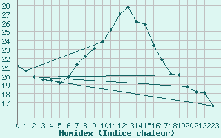 Courbe de l'humidex pour Lugo / Rozas