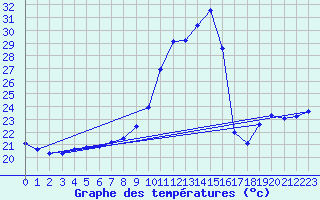 Courbe de tempratures pour Vias (34)