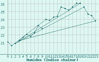 Courbe de l'humidex pour Tours (37)