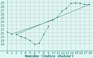 Courbe de l'humidex pour Durban-Corbires (11)