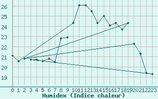 Courbe de l'humidex pour Nmes - Garons (30)