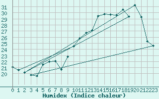 Courbe de l'humidex pour Clermont-Ferrand (63)