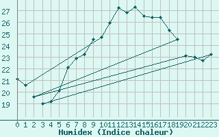 Courbe de l'humidex pour Hoherodskopf-Vogelsberg