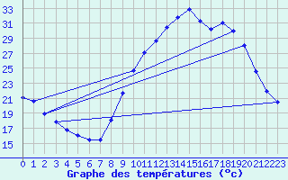 Courbe de tempratures pour Ruffiac (47)