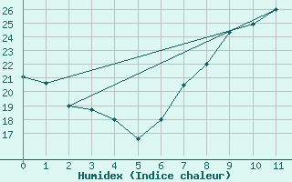 Courbe de l'humidex pour Xativa