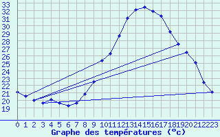 Courbe de tempratures pour Merindol (84)