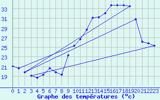 Courbe de tempratures pour Auch (32)