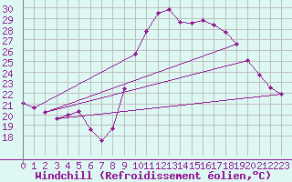 Courbe du refroidissement olien pour Roujan (34)