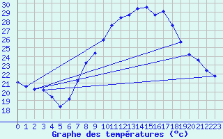 Courbe de tempratures pour Geisenheim