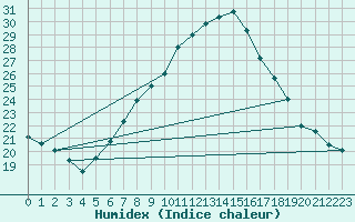 Courbe de l'humidex pour Aranguren, Ilundain