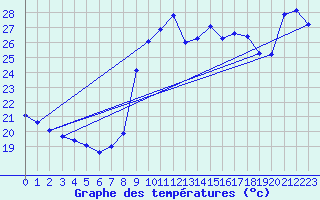 Courbe de tempratures pour Agde (34)