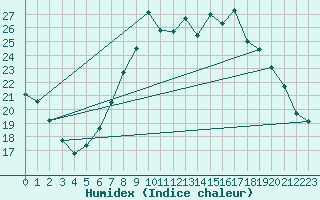 Courbe de l'humidex pour Ble - Binningen (Sw)