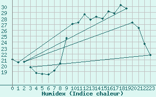 Courbe de l'humidex pour Sain-Bel (69)