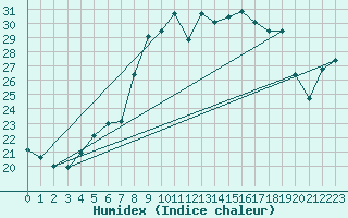 Courbe de l'humidex pour Viana Do Castelo-Chafe