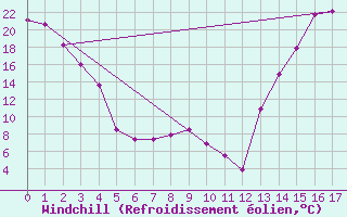 Courbe du refroidissement olien pour Cheyenne, Cheyenne Airport