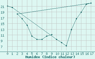 Courbe de l'humidex pour Cheyenne, Cheyenne Airport