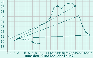 Courbe de l'humidex pour Cristalina