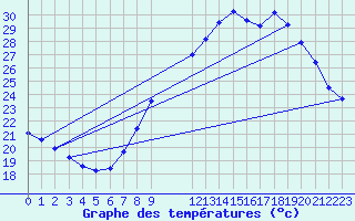 Courbe de tempratures pour Saint-Jean-de-Vedas (34)