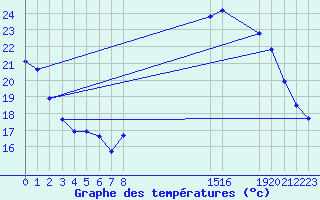 Courbe de tempratures pour Les Pennes-Mirabeau (13)